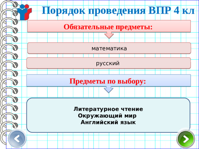 Порядок проведения ВПР 4 кл Обязательные предметы: математика русский Предметы по выбору: Литературное чтение Окружающий мир Английский язык