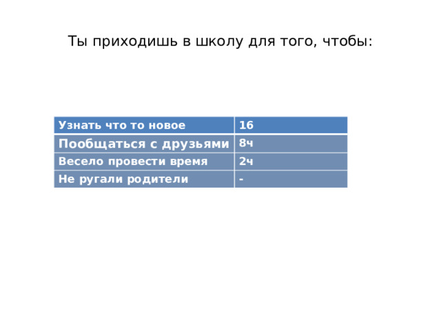 Ты приходишь в школу для того, чтобы:   Узнать что то новое 16 Пообщаться с друзьями 8ч Весело провести время 2ч Не ругали родители -