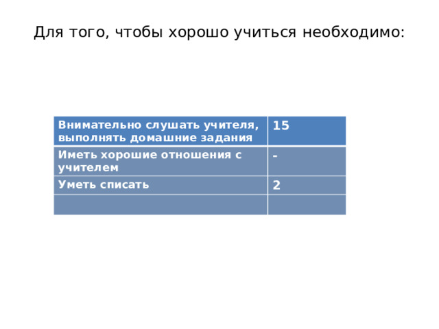 Для того, чтобы хорошо учиться необходимо:   Внимательно слушать учителя, выполнять домашние задания 15 Иметь хорошие отношения с учителем - Уметь списать 2