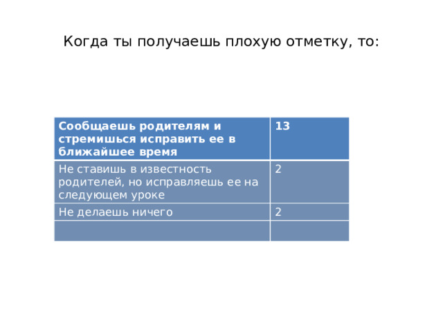 Когда ты получаешь плохую отметку, то:   Сообщаешь родителям и стремишься исправить ее в ближайшее время 13 Не ставишь в известность родителей, но исправляешь ее на следующем уроке 2 Не делаешь ничего 2