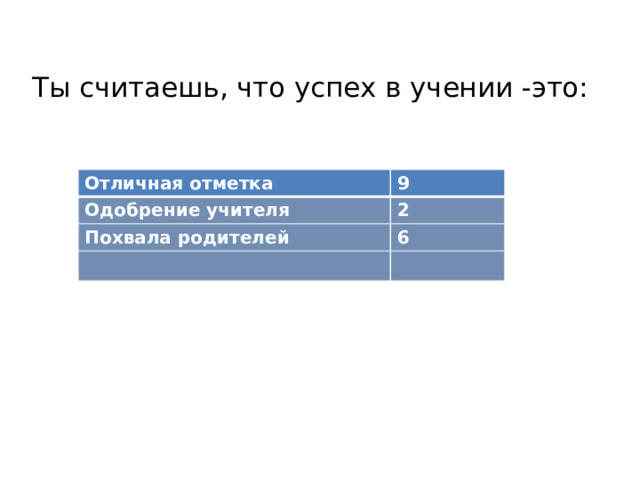 Ты считаешь, что успех в учении -это:   Отличная отметка 9 Одобрение учителя 2 Похвала родителей 6