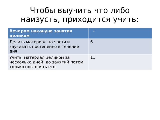 Чтобы выучить что либо наизусть, приходится учить: Вечером накануне занятия целиком  - Делить материал на части и заучивать постепенно в течение дня 6 Учить материал целиком за несколько дней до занятий потом только повторять его 11