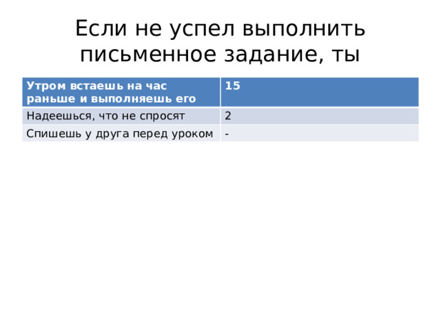 Если не успел выполнить письменное задание, ты Утром встаешь на час раньше и выполняешь его 15 Надеешься, что не спросят 2 Спишешь у друга перед уроком -