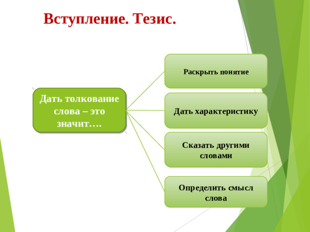 Вступление. Тезис. Раскрыть понятие Дать толкование слова – это значит…. Дать характеристику Сказать другими словами Определить смысл слова