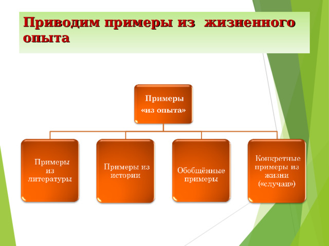 Приводим примеры из жизненного опыта