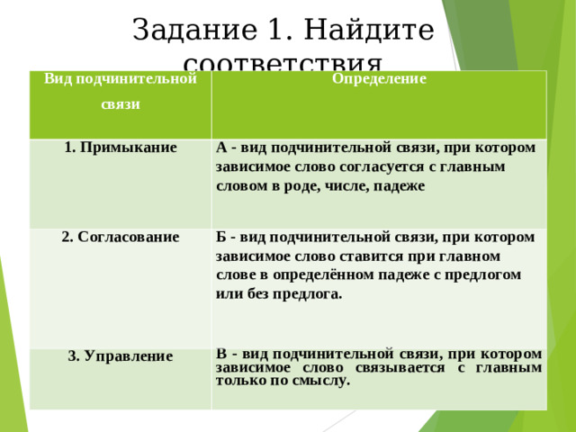 Задание 1. Найдите соответствия Вид подчинительной связи Определение 1. Примыкание А - вид подчинительной связи, при котором зависимое слово согласуется с главным словом в роде, числе, падеже 2. Согласование Б - вид подчинительной связи, при котором зависимое слово ставится при главном слове в определённом падеже с предлогом или без предлога. 3. Управление В - вид подчинительной связи, при котором зависимое слово связывается с главным только по смыслу.