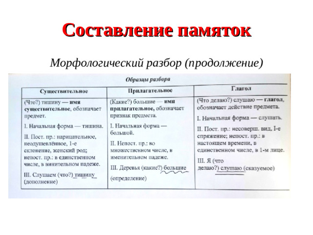 Составление памяток Морфологический разбор (продолжение)