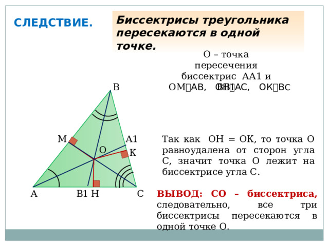 Биссектрисы треугольника пересекаются в одной точке. СЛЕДСТВИЕ. О – точка пересечения биссектрис АА1 и ВВ1 ОМ ⏊АВ, ОН⏊АС, ОК⏊В С В Так как ОН = ОК, то точка О равноудалена от сторон угла С, значит точка О лежит на биссектрисе угла С. М А1 О К А Н С В1 ВЫВОД: СО – биссектриса, следовательно, все три биссектрисы пересекаются в одной точке О.