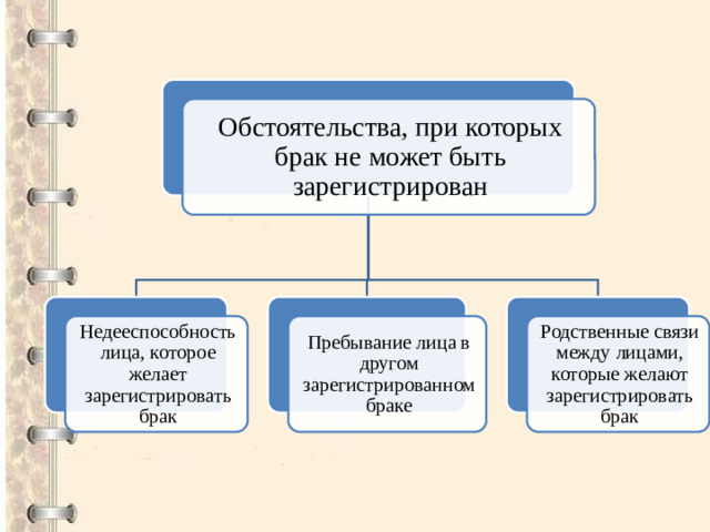 Обстоятельства, при которых брак не может быть зарегистрирован Недееспособность лица, которое желает зарегистрировать брак Пребывание лица в другом зарегистрированном браке Родственные связи между лицами, которые желают зарегистрировать брак