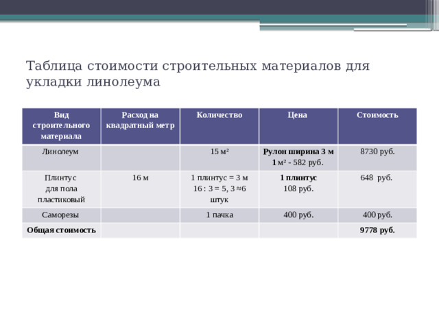 Таблица стоимости строительных материалов для укладки линолеума   Вид строительного материала Расход на квадратный метр Линолеум Плинтус Количество 16 м для пола пластиковый Цена Саморезы 15 м² Рулон ширина 3 м Общая стоимость Стоимость 1 плинтус = 3 м 1 плинтус 1 м² - 582 руб.  16 : 3 = 5, 3 ≈6 штук 1 пачка 8730 руб. 108 руб. 648 руб. 400 руб. 400 руб. 9778 руб.