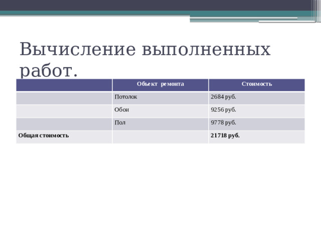 Вычисление выполненных работ. Объект ремонта Стоимость Потолок Обои 2684 руб. 9256 руб. Пол Общая стоимость 9778 руб. 21718 руб.