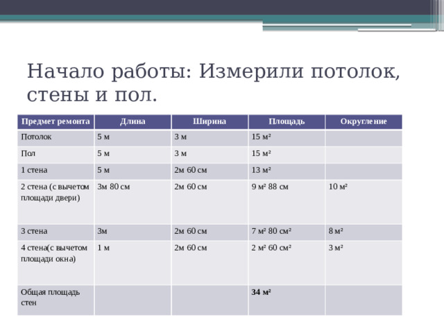 Начало работы: Измерили потолок, стены и пол. Предмет ремонта Длина Потолок Ширина 5 м Пол Площадь 5 м 1 стена 3 м 2 стена (с вычетом площади двери) 5 м 15 м² Округление 3 м 15 м² 3м 80 см 3 стена 2м 60 см 4 стена(с вычетом площади окна) 3м 13 м² 2м 60 см 9 м² 88 см 1 м 2м 60 см Общая площадь стен 10 м² 7 м² 80 см² 2м 60 см 2 м² 60 см² 8 м² 3 м² 34 м²