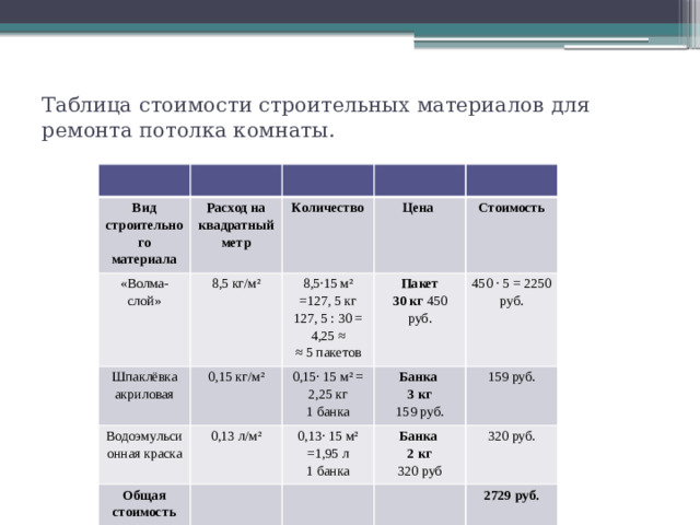 Таблица стоимости строительных материалов для ремонта потолка комнаты.   Вид строительного материала Расход на квадратный метр «Волма-слой» 8,5 кг/м² Количество Шпаклёвка акриловая 0,15 кг/м² Цена 8,5·15 м² =127, 5 кг Водоэмульсионная краска 127, 5 : 30 = 4,25 ≈ 0,13 л/м² Пакет Общая стоимость 0,15· 15 м² = 2,25 кг Стоимость 30 кг 450 руб. 450 · 5 = 2250 руб. 1 банка Банка ≈ 5 пакетов 0,13· 15 м² =1,95 л 3 кг 1 банка Банка 159 руб. 2 кг 159 руб. 320 руб. 320 руб 2729 руб.