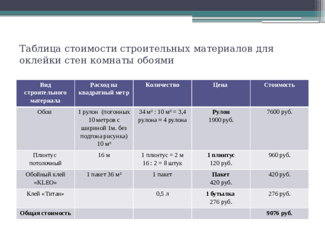 Таблица стоимости строительных материалов для оклейки стен комнаты обоями   Вид строительного материала Расход на квадратный метр Обои Количество 1 рулон (погонных 10 метров с шириной 1м. без подгона рисунка) Плинтус Цена 10 м² потолочный 16 м Обойный клей «KLEO» 34 м² : 10 м² = 3,4 рулона ≈ 4 рулона Стоимость Рулон Клей «Титан» 1 пакет 36 м² 1 плинтус = 2 м 16 : 2 = 8 штук 1900 руб. 1 плинтус 7600 руб. 1 пакет Общая стоимость 120 руб. 960 руб. Пакет 0,5 л 420 руб. 1 бутылка 420 руб. 276 руб. 276 руб. 9076 руб.