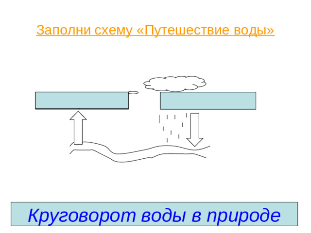 Заполни схему «Путешествие воды» конденсация испарение Круговорот воды в природе