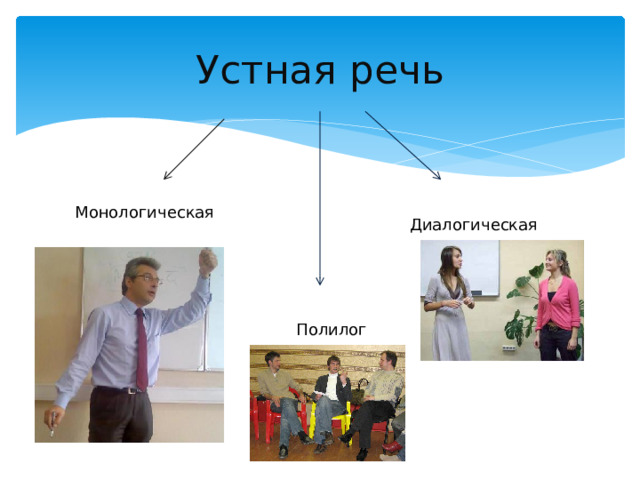 Устная речь Монологическая Диалогическая Полилог