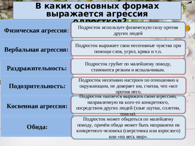 В каких основных формах выражается агрессия подростков?  Физическая агрессия : Подросток использует физическую силу против других людей Вербальная агрессия: Подросток выражает свои негативные чувства при помощи слов, угроз, крика и т.п. Раздражительность: Подросток грубит по малейшему поводу, становится резким и вспыльчивым. Подозрительность: Подросток негативно настроен по отношению к окружающим, не доверяет им, считая, что «все против него. Косвенная агрессия: Подросток пытается выражать свою агрессию, направленную на кого-то конкретного, посредством других людей (злые шутки, сплетни, травля). Обида: Подросток может обидеться по малейшему поводу, причём обида может быть направлена на конкретного человека (сверстника или взрослого) или «на весь мир».