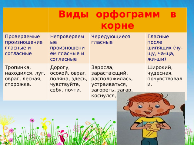 Виды орфограмм в корне Проверяемые произношение гласные и согласные Непроверяемые произношением гласные и согласные Тропинка, находился, луг, овраг, лесная, сторожка. Дорогу, осокой, овраг, поляна, здесь, чувствуйте, себя, почти. Чередующиеся гласные Гласные после шипящих (чу-щу, ча-ща, жи-ши) Заросла, зарастающий, расположилась, устраиваться, загореть, загар, коснулся, касался Широкий, чудесная, почувствовали.