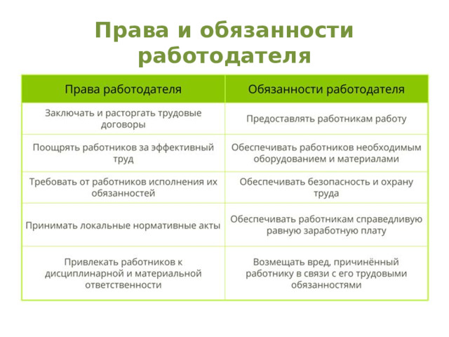 Права и обязанности работодателя