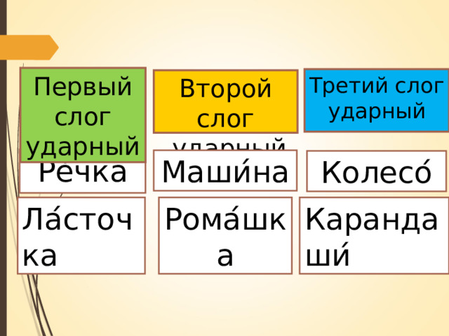 Первый слог ударный Третий слог ударный Второй слог  ударный Ре ́ чка Маши ́ на Колесо ́ Ла ́ сточка Рома ́ шка Карандаши ́