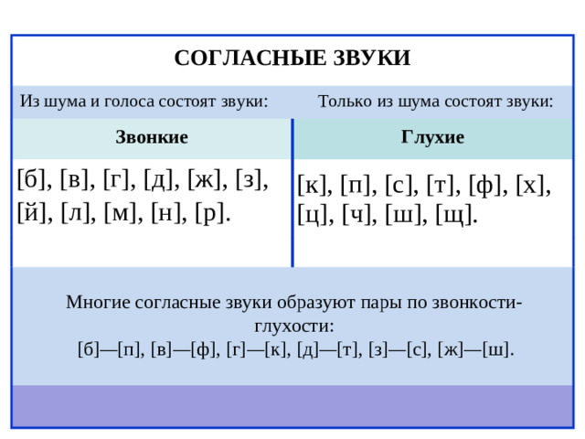 СОГЛАСНЫЕ ЗВУКИ  Из шума и голоса состоят звуки: Только из шума состоят звуки: Звонкие Глухие [б], [в], [г], [д], [ж], [з], [й], [л], [м], [н], [р]. [к], [п], [с], [т], [ф], [х], [ц], [ч], [ш], [щ].   [б] — [п], [в] — [ф], [г] — [к], [д] — [т], [з] — [с], [ж] — [ш]. Многие согласные звуки образуют пары по звонкости-глухости: