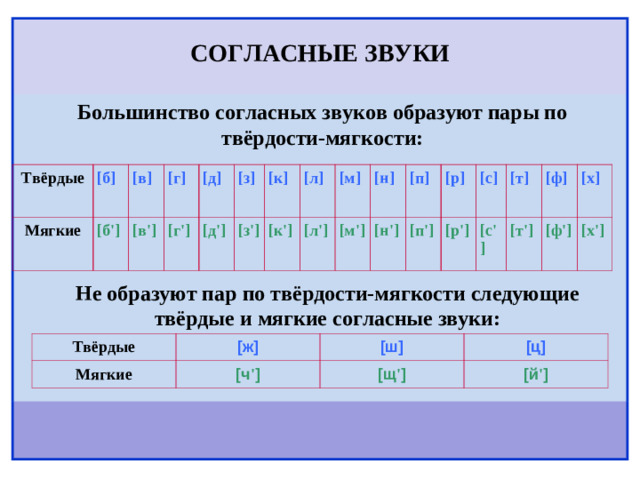 СОГЛАСНЫЕ ЗВУКИ    Большинство согласных звуков образуют пары по твёрдости-мягкости:  Твёрдые Мягкие [б] [б'] [в] [г] [в'] [г'] [д] [д'] [з] [з'] [к] [л] [к'] [л'] [м] [м'] [н] [н'] [п] [р] [п'] [р'] [с] [с'] [т] [т'] [ф] [х] [ф'] [х'] Не образуют пар по твёрдости-мягкости следующие твёрдые и мягкие согласные звуки: Твёрдые [ж] Мягкие [ш] [ч ' ] [ц] [щ ' ] [й ' ]