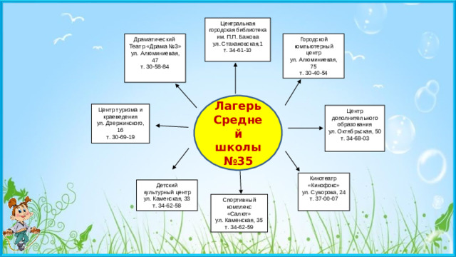 Центральная городская библиотека им. П.П. Бажова ул. Стахановская,1 т. 34-61-10 Городской компьютерный центр ул. Алюминиевая, 75 т. 30-40-54 Драматический Театр «Драма №3» ул. Алюминиевая, 47 т. 30-58-84 Лагерь Средней школы №35 Центр туризма и краеведения ул. Дзержинского, 16 т. 30-69-19 Центр дополнительного образования ул. Октябрьская, 50 т. 34-68-03 Кинотеатр «Кинофокс» ул. Суворова, 24 т. 37-00-07 Детский культурный центр ул. Каменская, 33 т. 34-62-58 Спортивный комплекс «Салют» ул. Каменская, 35 т. 34-62-59