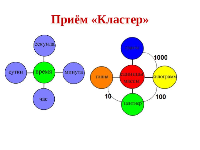 Приём «Кластер»