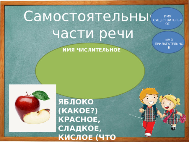 Самостоятельные части речи ИМЯ СУЩЕСТВИТЕЛЬНОЕ ИМЯ ПРИЛАГАТЕЛЬНОЕ ИМЯ ЧИСЛИТЕЛЬНОЕ ЯБЛОКО (КАКОЕ?) КРАСНОЕ, СЛАДКОЕ, КИСЛОЕ (ЧТО СДЕЛАЛО?) УПАЛО