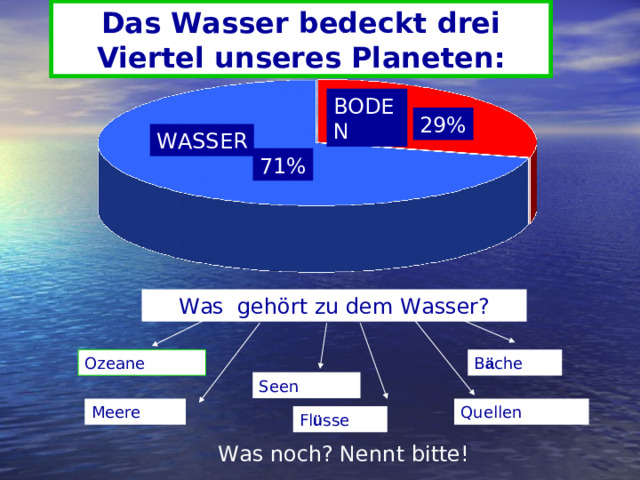 Das Wasser bedeckt drei Viertel unseres Planeten : BODEN 29% WASSER 71% Was gehört zu dem Wasser? Ozeane B ä che Seen Quellen Meere Fl ü sse Was noch? Nennt bitte!