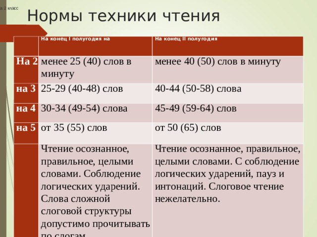 Нормы техники чтения Нормы скорости чтения на 2 класс На 2 На конец I полугодия на На конец II полугодия менее 25 (40) слов в минуту на 3 менее 40 (50) слов в минуту 25-29 (40-48) слов на 4 40-44 (50-58) слова 30-34 (49-54) слова на 5 45-49 (59-64) слов от 35 (55) слов от 50 (65) слов Чтение осознанное, правильное, целыми словами. Соблюдение логических ударений. Слова сложной слоговой структуры допустимо прочитывать по слогам. Чтение осознанное, правильное, целыми словами. С соблюдение логических ударений, пауз и интонаций. Слоговое чтение нежелательно.