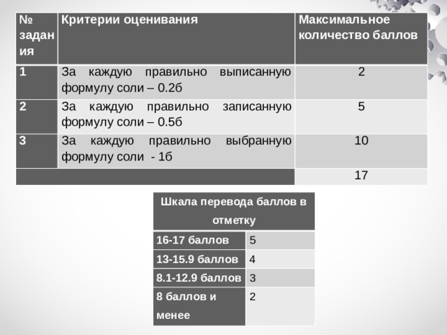№ задания 1 Критерии оценивания За каждую правильно выписанную формулу соли – 0.2б 2 Максимальное количество баллов За каждую правильно записанную формулу соли – 0.5б 3 2 За каждую правильно выбранную формулу соли - 1б   5 10 17 Шкала перевода баллов в отметку 16-17 баллов 13-15.9 баллов 5 4 8.1-12.9 баллов 8 баллов и менее 3 2