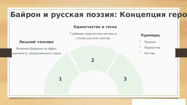 Байрон и русская поэзия: Концепция героя Одиночество и тоска Глубокие лирические мотивы в стихах русских поэтов. Примеры Пушкин Лишний человек Лермонтов Влияние Байрона на образ одинокого, неприкаянного героя. Тютчев 2 1 3