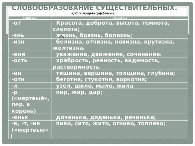 а) С помощью суффиксов : Словообразование существительных.      Суффикс Примеры -от -знь Красота, доброта, высота, темнота, слепота; -изн жизнь, боязнь, болезнь; белизна, отчизна, новизна, крутизна, желтизна ; -ени уважение, движение, сочинение ; -ость храбрость, ревность, видимость, растворимость ; -ин -отн тишина, вершина, толщина, глубина; беготня, стукотня, воркотня; -л - р («мертвый», пер. в корень) узел, шило, мыло, жила ; пир, жир, дар; -еньк доченька, дяденька, реченька; -в, -т, -ив («мертвые») пиво, сито, жито, огниво, топливо;