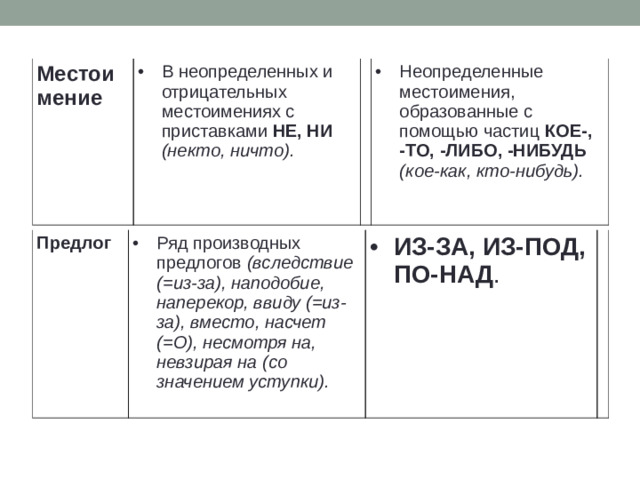Местоимение В неопределенных и отрицательных местоимениях с приставками НЕ, НИ  (некто, ничто). Неопределенные местоимения, образованные с помощью частиц КОЕ-, -ТО, -ЛИБО, -НИБУДЬ  (кое-как, кто-нибудь).   Предлог Ряд производных предлогов (вследствие (=из-за), наподобие, наперекор, ввиду (=из-за), вместо, насчет (=О), несмотря на, невзирая на (со значением уступки). ИЗ-ЗА, ИЗ-ПОД, ПО-НАД .