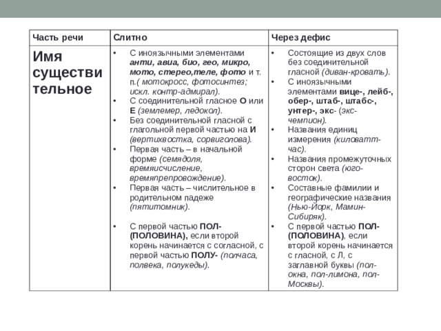 Часть речи Слитно Имя существительное Через дефис