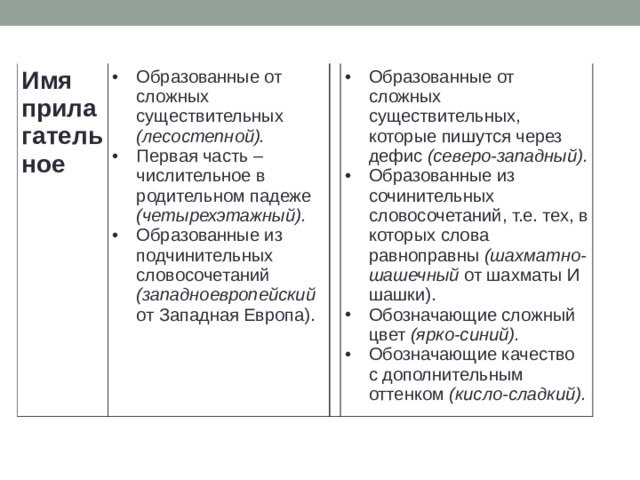 Имя прилагательное Образованные от сложных существительных (лесостепной). Первая часть – числительное в родительном падеже (четырехэтажный). Образованные из подчинительных словосочетаний (западноевропейский от Западная Европа).    