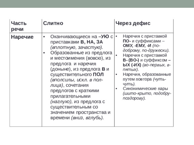 Часть речи Слитно Наречие Через дефис Оканчивающиеся на –УЮ с приставками В, НА, ЗА  (вплотную, зачастую). Образованные из предлога и местоимения (вовсю), из предлога и наречия (доныне), из предлога В и существительного ПОЛ  (вполсилы, искл. в пол-лица) , сочетания предлогов с краткими прилагательными (наглухо), из предлога с существительным со значением пространства и времени (вниз, вглубь).   Наречия с приставкой ПО- и суффиксами – ОМУ, -ЕМУ, -И  (по-доброму, по-дружески). Наречия с приставкой В- (ВО-) и суффиксом –ЫХ (-ИХ) (во-первых, в-пятых). Наречия, образованные путем повтора (чуть-чуть). Синонимические пары (шито-крыто, подобру-поздорову).  