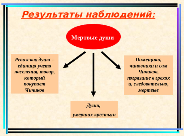 Результаты наблюдений: Мертвые души Помещики, чиновники и сам Чичиков, погрязшие в грехах и, следовательно, мертвые Ревизская душа –единица учета населения, товар, который покупает Чичиков Души, умерших крестьян