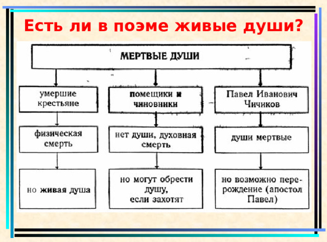 Есть ли в поэме живые души?