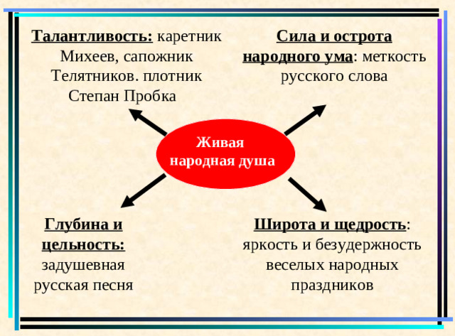 Талантливость: каретник Михеев, сапожник Телятников. плотник Степан Пробка Сила и острота народного ума : меткость русского слова Живая народная душа Глубина и цельность: задушевная русская песня Широта и щедрость : яркость и безудержность веселых народных праздников