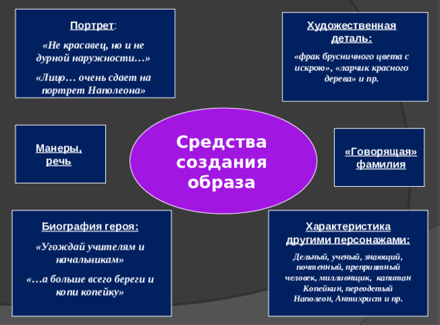 Портрет : Художественная деталь: «Не красавец, но и не дурной наружности…» «Лицо… очень сдает на портрет Наполеона» «фрак брусничного цвета с искрою», «ларчик красного дерева» и пр. Средства создания образа Манеры, речь «Говорящая» фамилия Характеристика другими персонажами: Биография героя: Дельный, ученый, знающий, почтенный, преприятный человек, миллионщик, капитан Копейкин, переодетый Наполеон, Антихрист и пр. «Угождай учителям и начальникам» «…а больше всего береги и копи копейку»