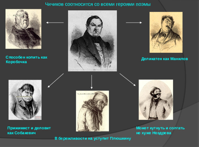 Чичиков соотносится со всеми героями поэмы Способен копить как Коробочка  Деликатен как Манилов Может кутнуть и солгать не хуже Ноздрева Прижимист и деловит как Собакевич В бережливости на уступит Плюшкину