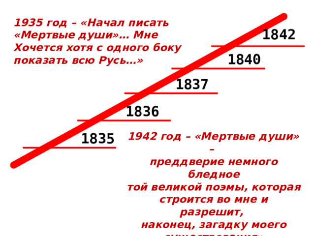 1935 год – «Начал писать «Мертвые души»… Мне Хочется хотя с одного боку показать всю Русь…» 1842 1840 1837 1836 1835 1942 год – «Мертвые души» – преддверие немного бледное той великой поэмы, которая строится во мне и разрешит, наконец, загадку моего существования»