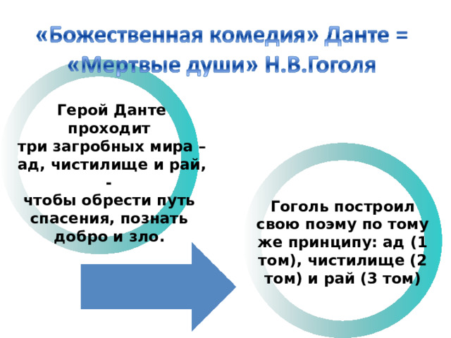 Герой Данте проходит три загробных мира – ад, чистилище и рай, - чтобы обрести путь спасения, познать добро и зло. Гоголь построил свою поэму по тому же принципу: ад (1 том), чистилище (2 том) и рай (3 том)