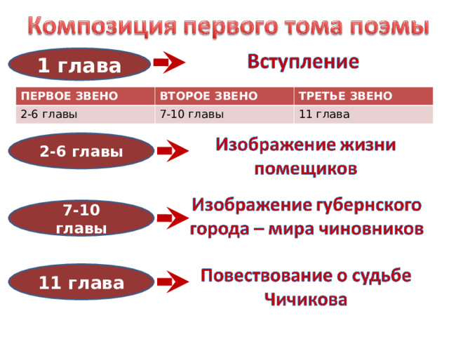 1 глава ПЕРВОЕ ЗВЕНО ВТОРОЕ ЗВЕНО 2-6 главы ТРЕТЬЕ ЗВЕНО 7-10 главы 11 глава 2-6 главы 7-10 главы 11 глава