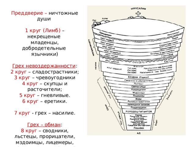 Преддверие – ничтожные души 1 круг (Лимб) – некрещеные младенцы, добродетельные язычники) Грех невоздержанности : 2 круг – сладострастники; 3 круг – чревоугодники 4 круг – скупцы и расточители; 5 круг – гневливые. 6 круг – еретики. 7 круг - грех – насилие. Грех – обман : 8 круг – сводники, льстецы, прорицатели, мздоимцы, лицемеры, воры, зачинщики раздора и пр. 9 круг – предатели.
