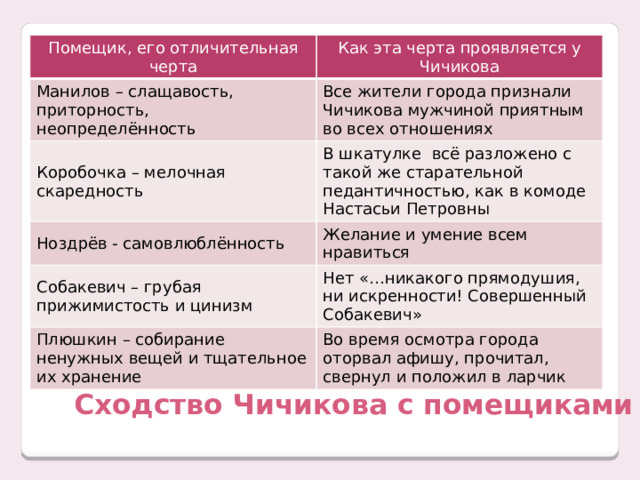 Помещик, его отличительная черта Как эта черта проявляется у Чичикова Манилов – слащавость, приторность, неопределённость Все жители города признали Чичикова мужчиной приятным во всех отношениях Коробочка – мелочная скаредность В шкатулке всё разложено с такой же старательной педантичностью, как в комоде Настасьи Петровны Ноздрёв - самовлюблённость Желание и умение всем нравиться Собакевич – грубая прижимистость и цинизм Нет «…никакого прямодушия, ни искренности! Совершенный Собакевич» Плюшкин – собирание ненужных вещей и тщательное их хранение Во время осмотра города оторвал афишу, прочитал, свернул и положил в ларчик Сходство Чичикова с помещиками