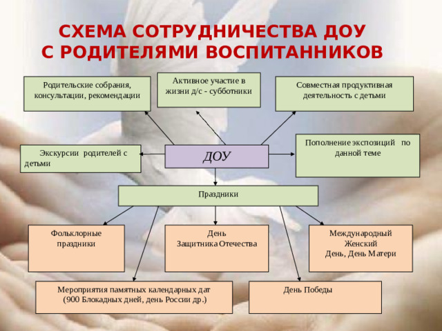 Схема сотрудничества доу с родителями воспитанников Активное участие в жизни д/с - субботники Родительские собрания, консультации, рекомендации Совместная продуктивная деятельность с детьми Пополнение экспозиций по данной теме  Экскурсии родителей с детьми ДОУ Праздники День Фольклорные Международный Женский День, День Матери Защитника Отечества праздники  День Победы Мероприятия памятных календарных дат  (900 Блокадных дней, день России др.)