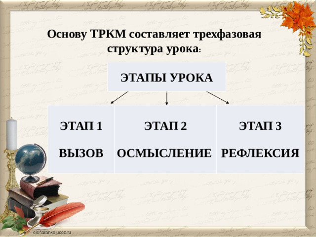 Основу ТРКМ составляет трехфазовая структура урока :  ЭТАПЫ УРОКА     ЭТАП 1    ЭТАП 2 ВЫЗОВ ЭТАП 3     ОСМЫСЛЕНИЕ РЕФЛЕКСИЯ